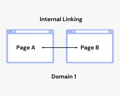 Internal Linking