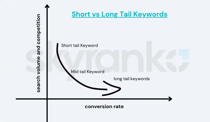 Short vs Long Tail Keywords