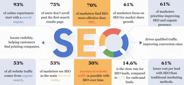 Why is SEO Important for Printing Companies