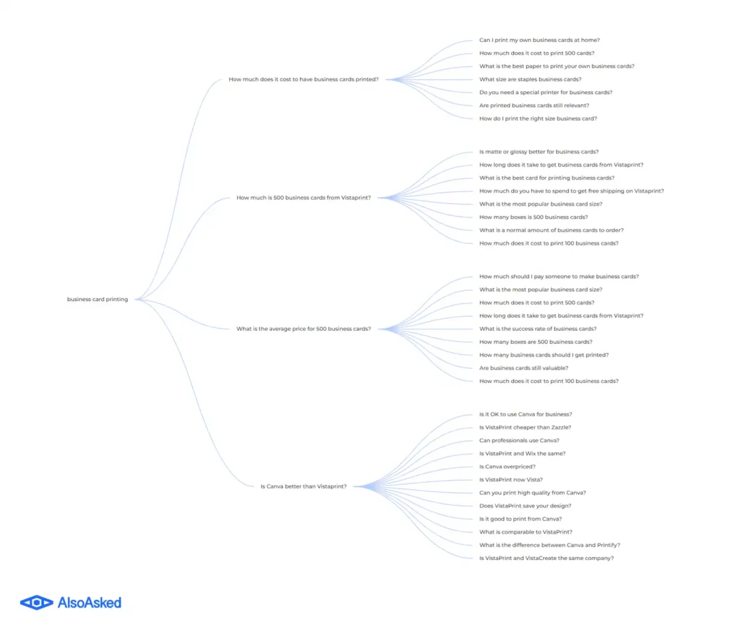 keyword research using People Also Ask