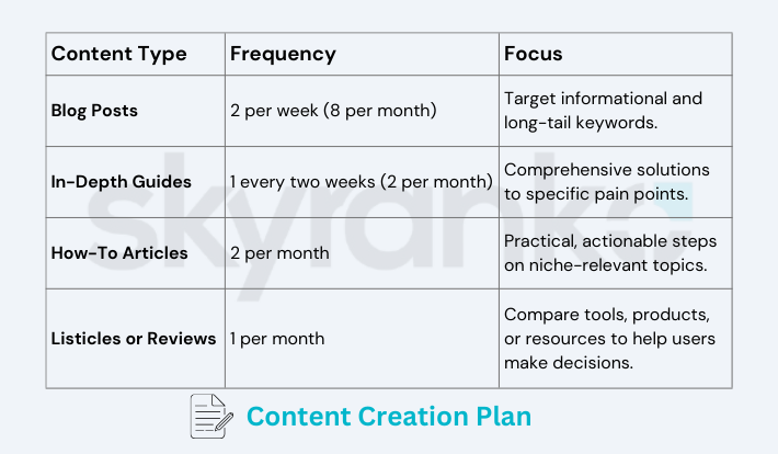 Content creation plan: 8 blog posts, 2 in-depth guides, 2 how-to articles and 1 listicle per month