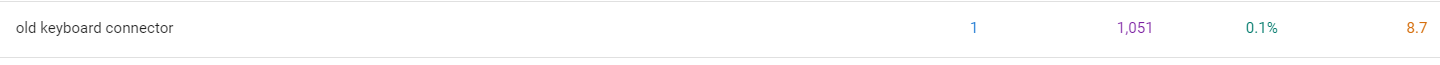 Search Console row for the old keyboard connector query showing 1,051 impressions and 0.1% CTR
