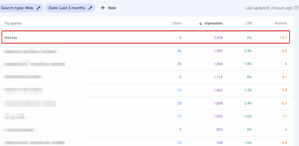 Look for the Keywords with Higher Impressions with Lower Clicks