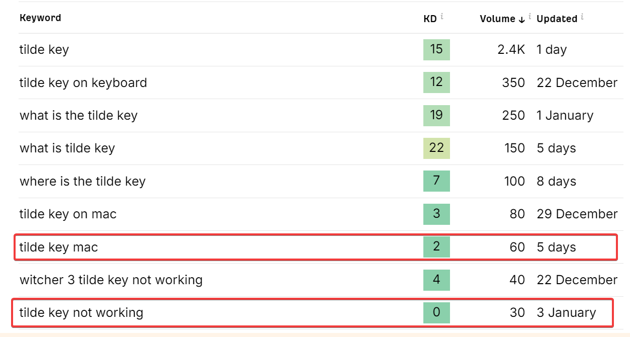 Ahrefs results showing tilde key not working with a keyword difficulty of 0